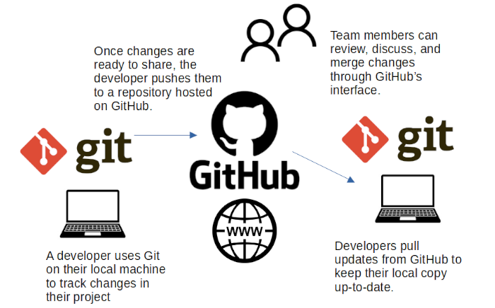 How Git and GitHub Work Together