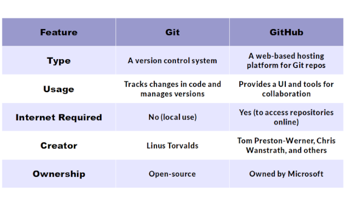 Key Differences Between Git and GitHub